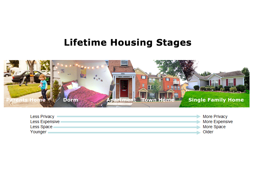 Lifetime Housing Stages