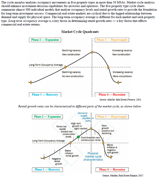 Market Cycles Explained