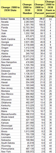 Top 46 Markets Ranked by Population Percentage Growth from 2000 to 2030
